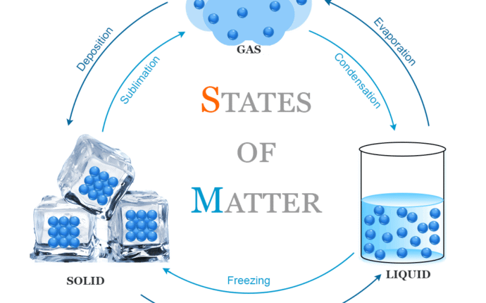 States of Matter : Gases and Liquids